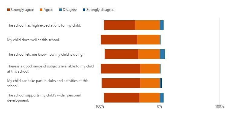 Parent survey